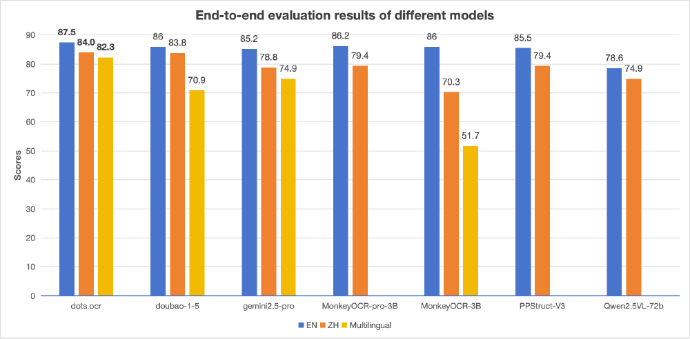 图片展示了不同OCR模型（含dots.ocr）在英文、中文及多语言任务上的端到端评估分数对比柱状图