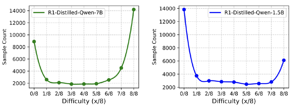 两个折线图分别展示R1-Distilled-Qwen-7B和R1-Distilled-Qwen-1.5B模型在DeepScaleR-40K数据集中不同难度（x/8）下的样本数量分布，反映不同规模模型对样本难度的分布特征差异。
