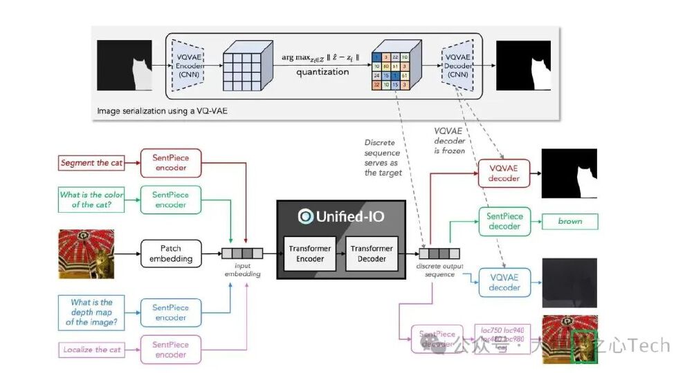 基于VQ-VAE的图像序列化流程