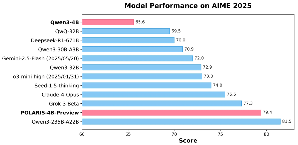 条形图展示不同模型在AIME 2025上的性能表现，其中POLARIS-4B-Preview（79.4分）和Qwen3-4B（65.6分）的表现显著，部分小模型性能接近大模型（如Qwen3-235B-A22B为81.5分）。