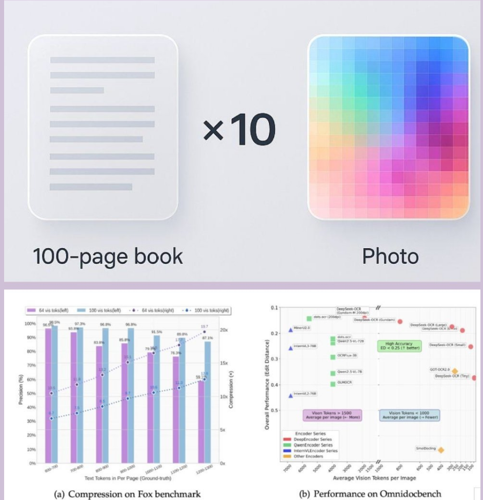 DeepSeek-OCR性能对比